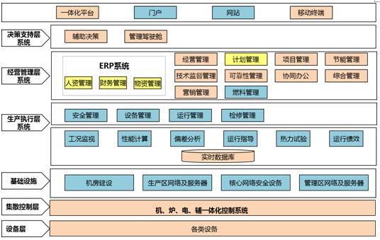 发电企业信息化规划解决方案