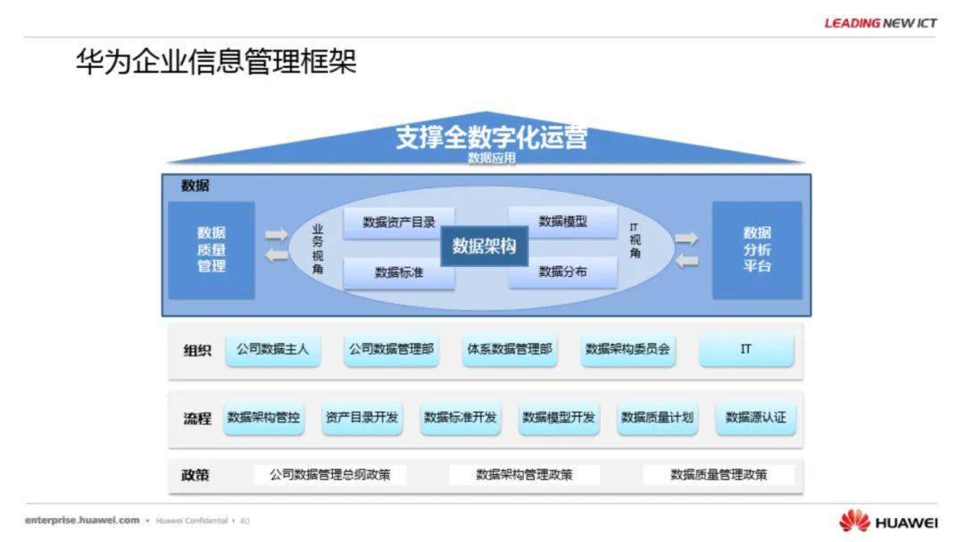 流程与信息化实践与架构规划_数字化_制造_转型