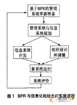 企业流程重组理论及其实施策略探讨_流程管理(BPM)_管理信息化_文库_e-works中国制造业信息化门户