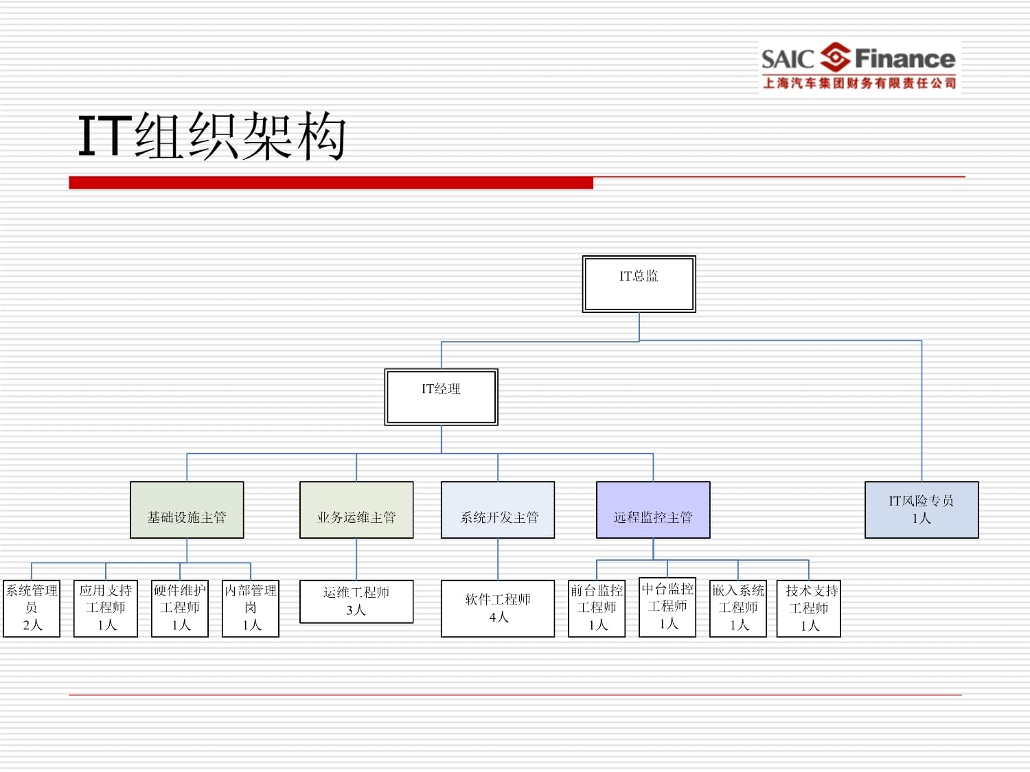 上海汽车集团财务公司信息化建设交流