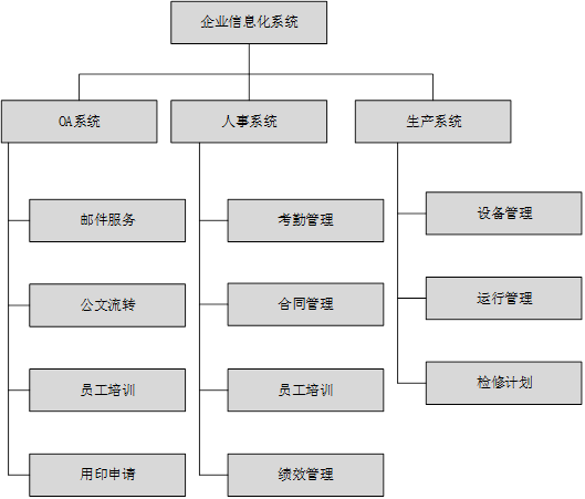某公司中标一个企业信息化系统开发项目,合